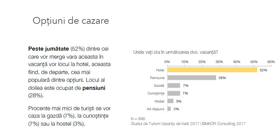 Slide from the MKOR Summer Holiday Tourism Study 2017: accommodation options for summer holidays, N=998 (slide text in Romanian)