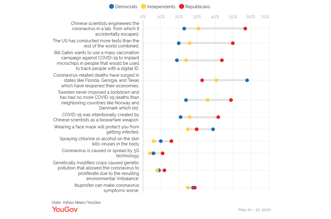 YouGov-coronavirus-fake-news