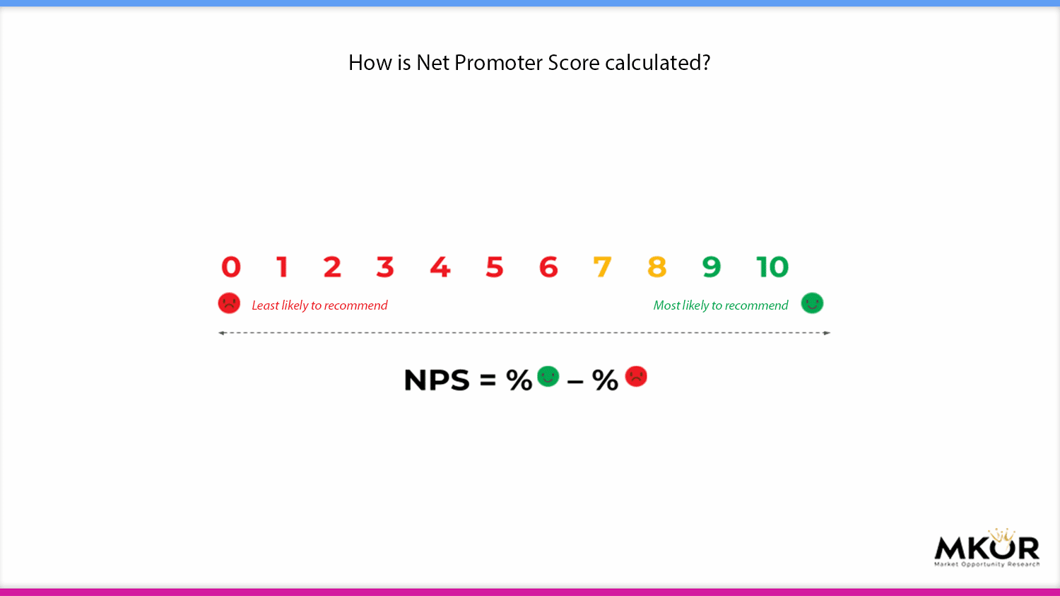 How-is-NPS-score-calculated-in-retail