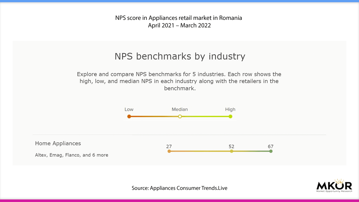 NPS-score-in-Appliances-retail-market-in-Romania-2022
