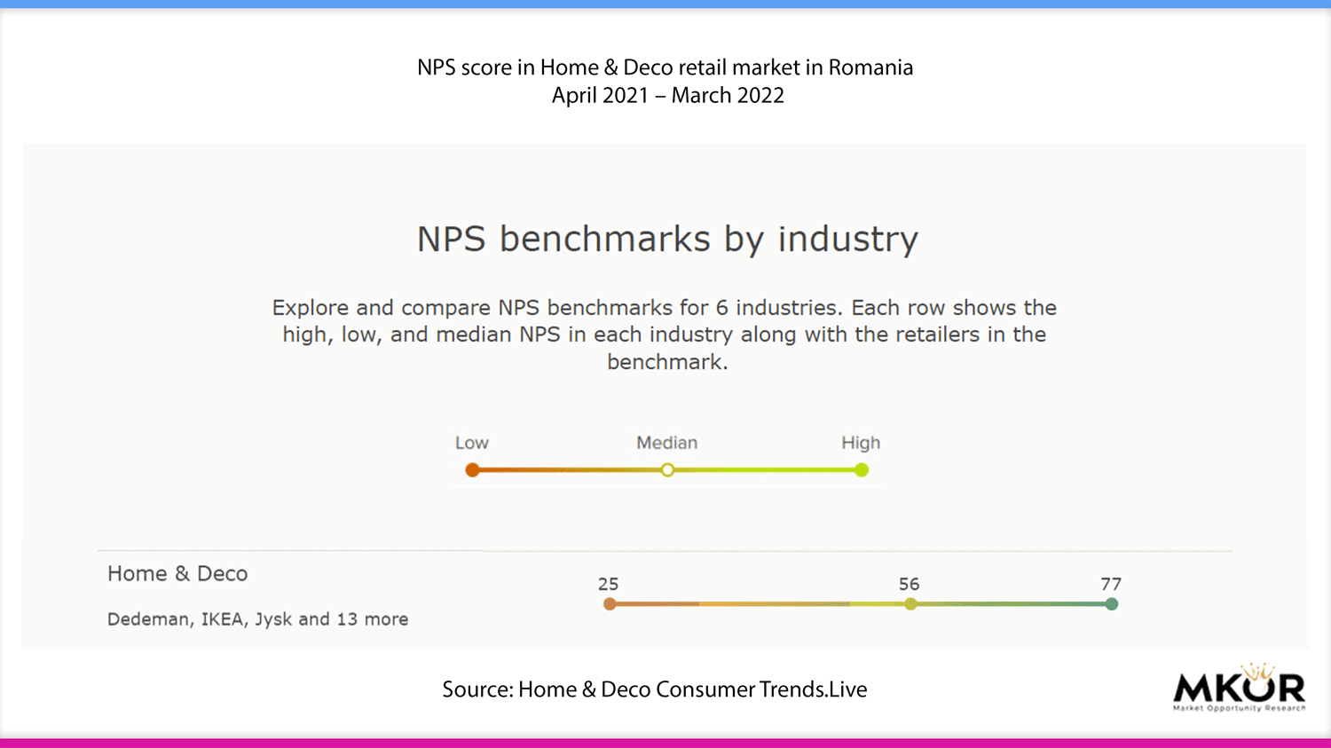 NPS-score-in-Home-&-Deco-retail-market-in-Romania-2022