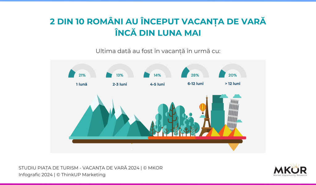 summer vacation in romania research