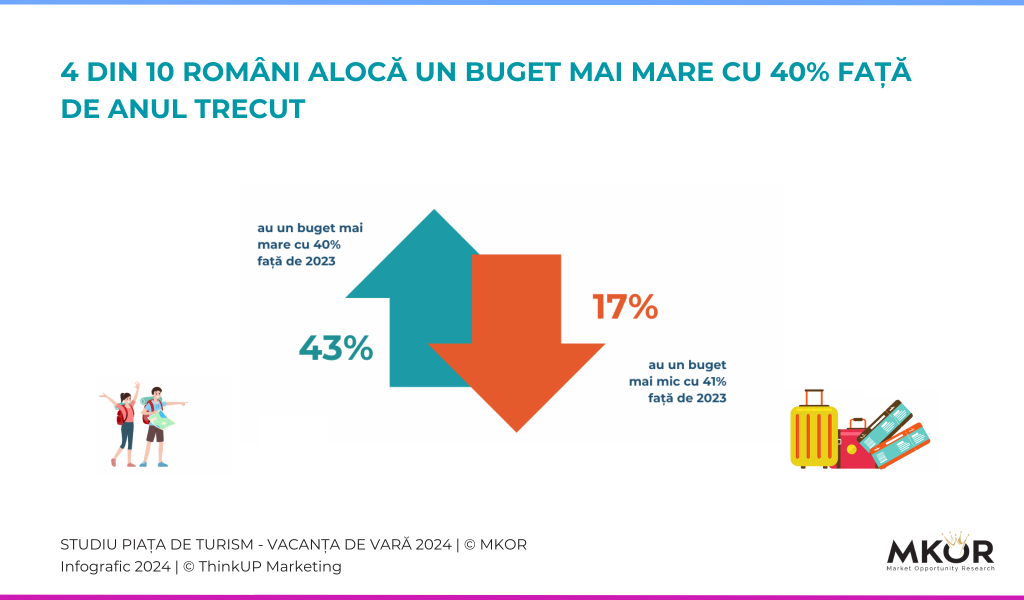 romanians buget for summer vacation