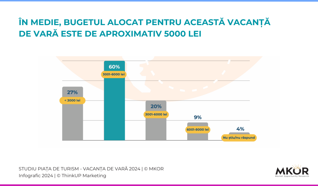 research into romanians budget for summer vacation