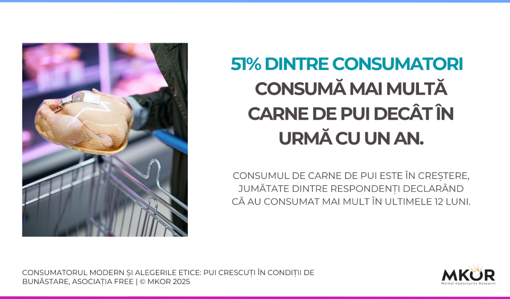 chicken consumption statistics among consumers