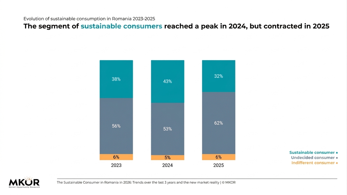 evolutie-consum-sustenabil-romania-2023-2025