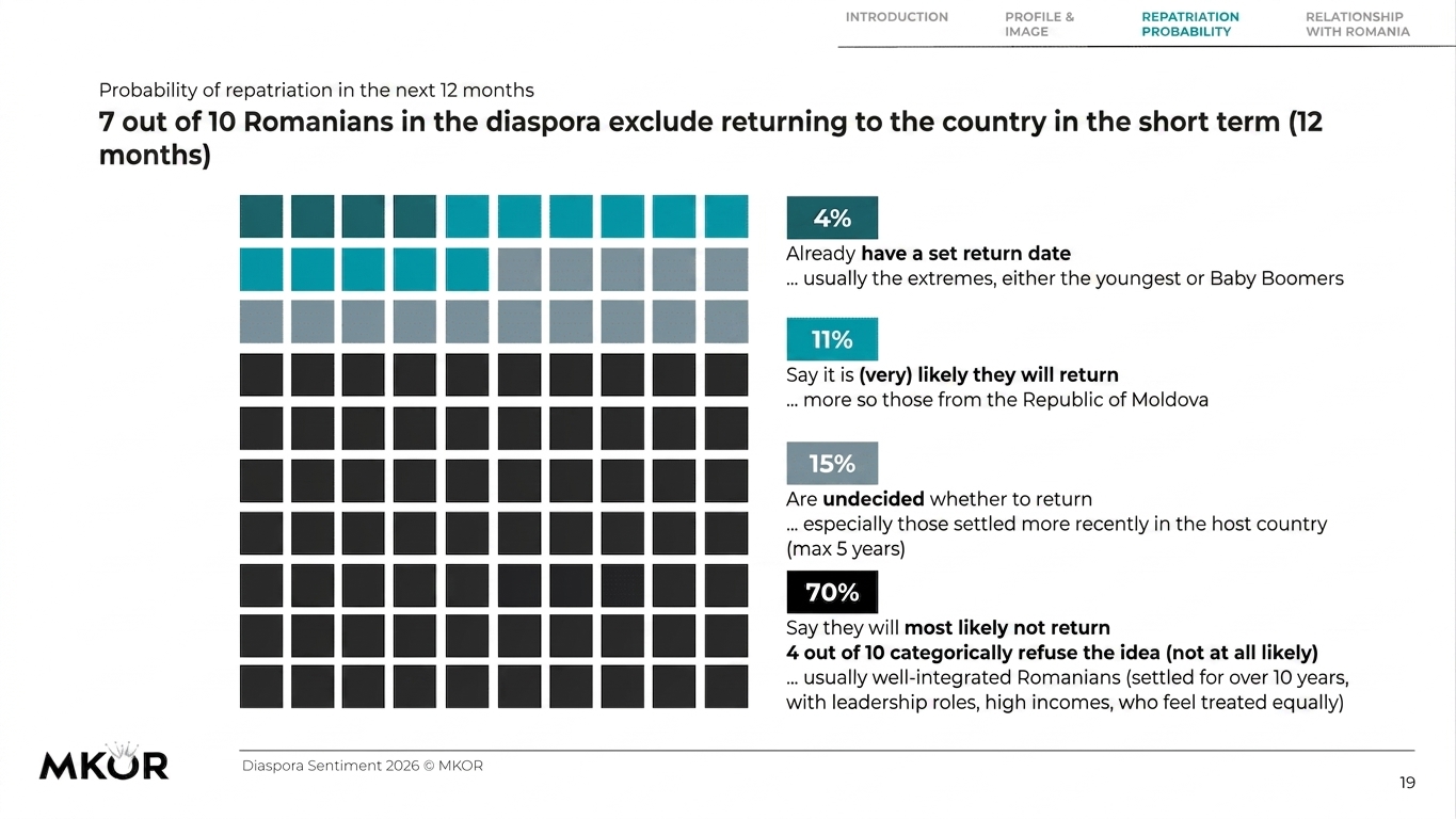 Likelihood of repatriation in the next 12 months