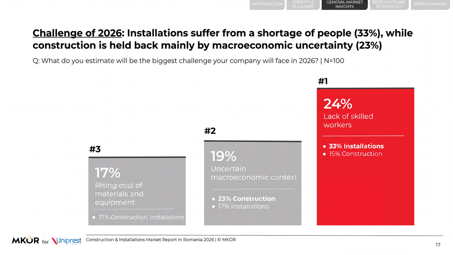 Challenge #1: the skilled-labour shortage overtakes macroeconomic uncertainty