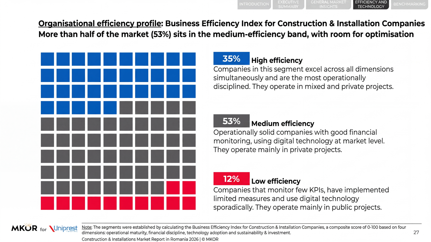 The efficiency paradox: monitoring vs real efficiency in the construction market