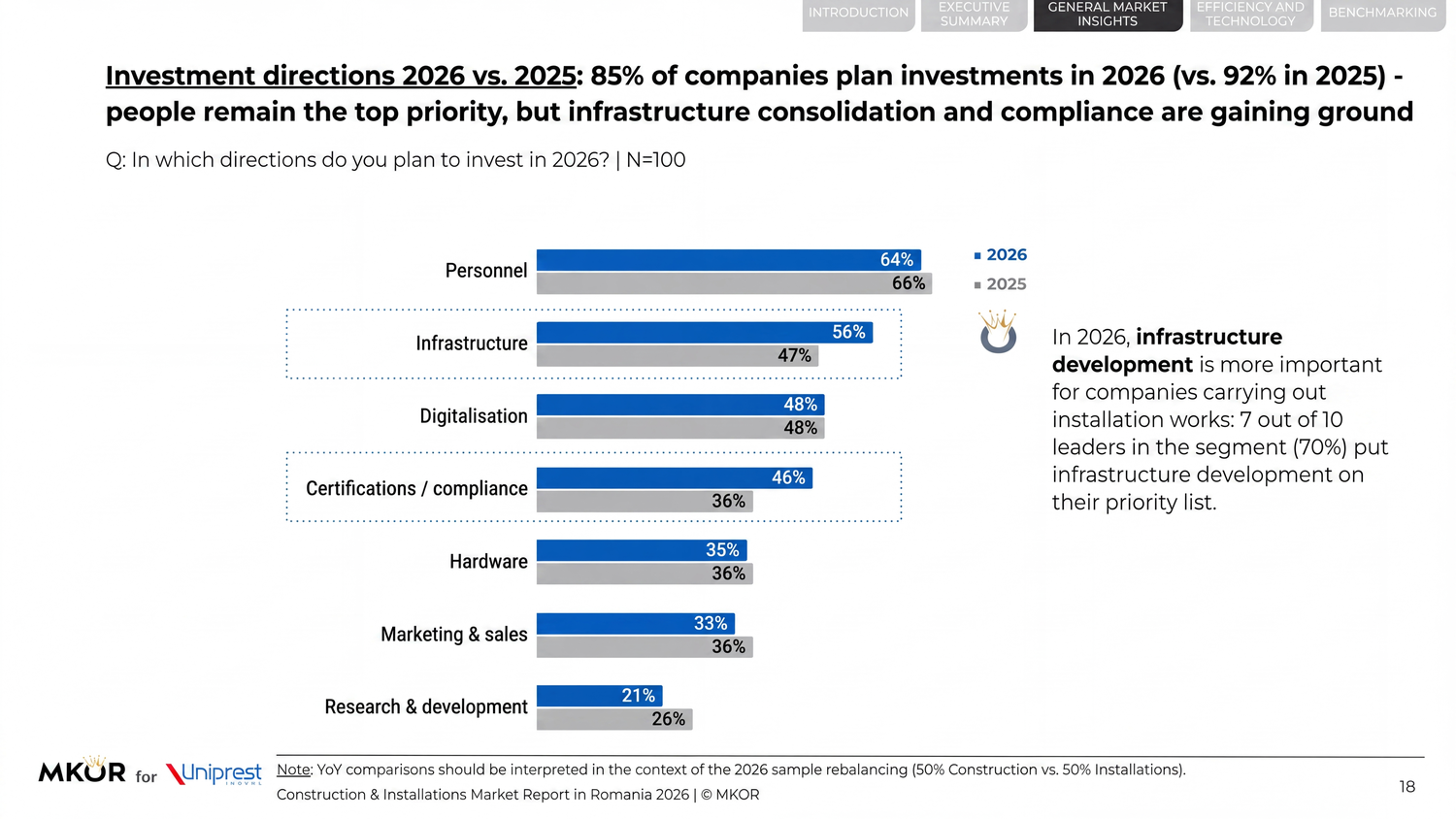 Recalibration of investment priorities, 2026 vs 2025
