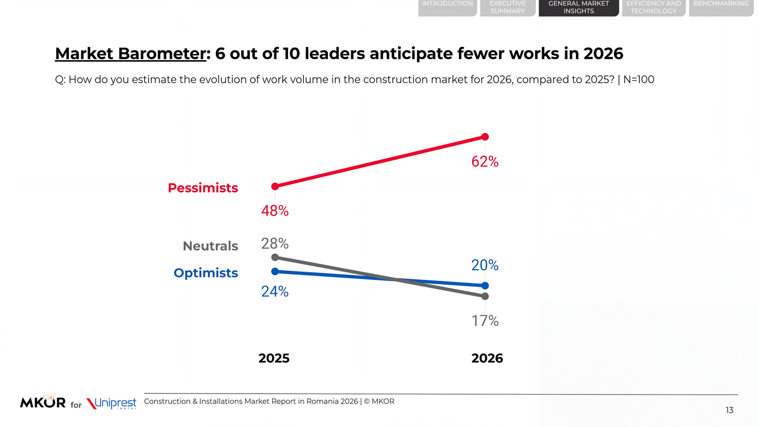 Market barometer: 6 in 10 leaders expect less work in 2026