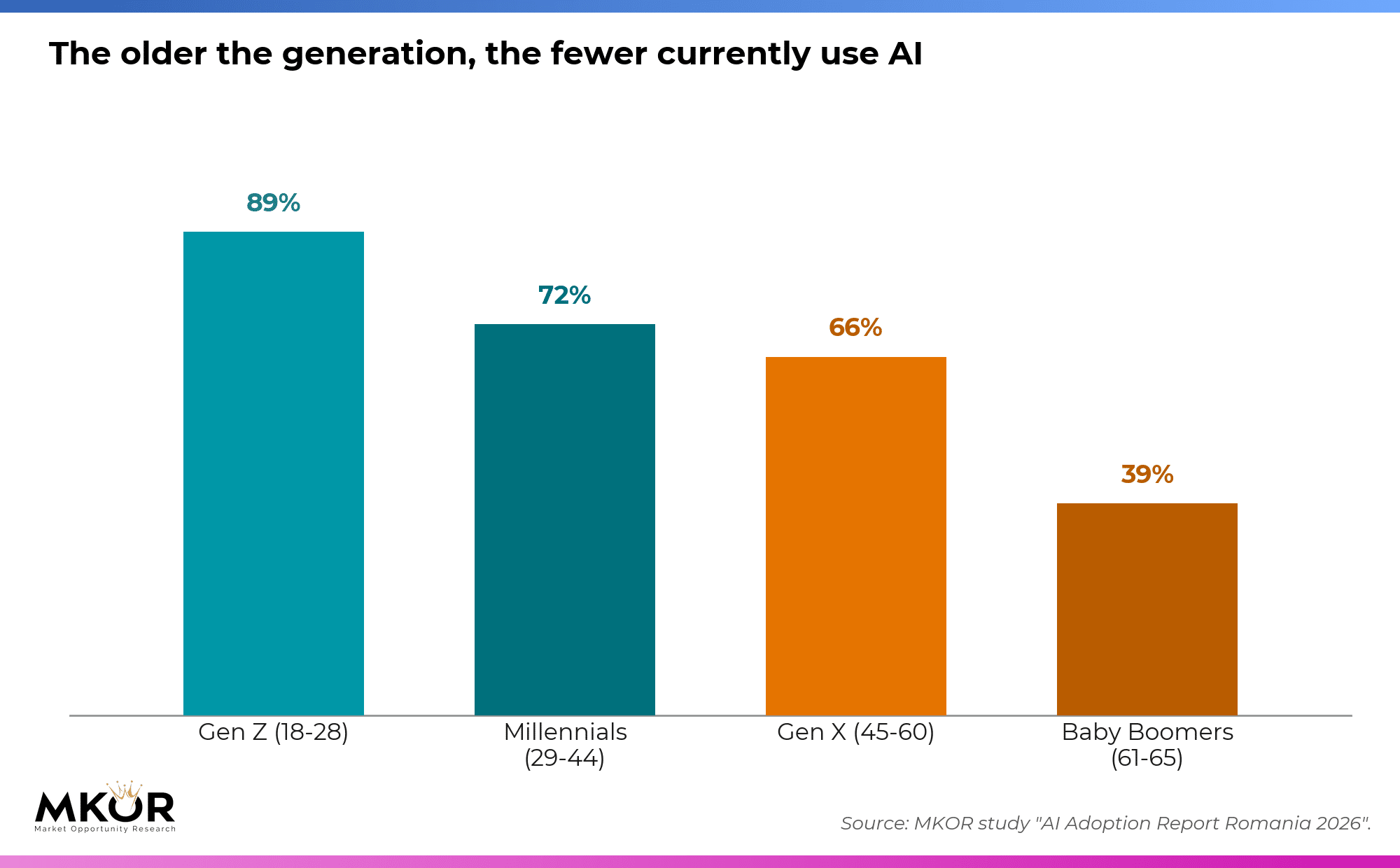 AI usage by generation in Romania 2026: Gen Z 89%, Millennials 72%, Gen X 66%, Baby Boomers 39% — column chart, AI Adoption Report Romania 2026