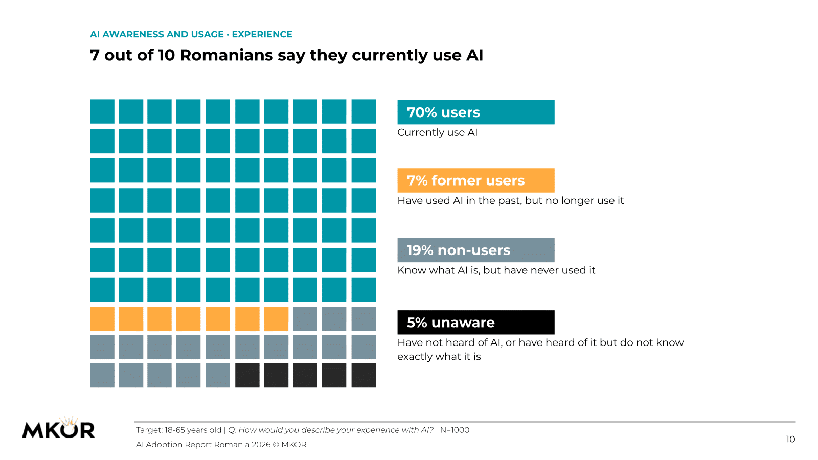 7 in 10 Romanians say they currently use AI: 70% users, 7% former users, 19% non-users and 5% unaware — AI Adoption Report Romania 2026