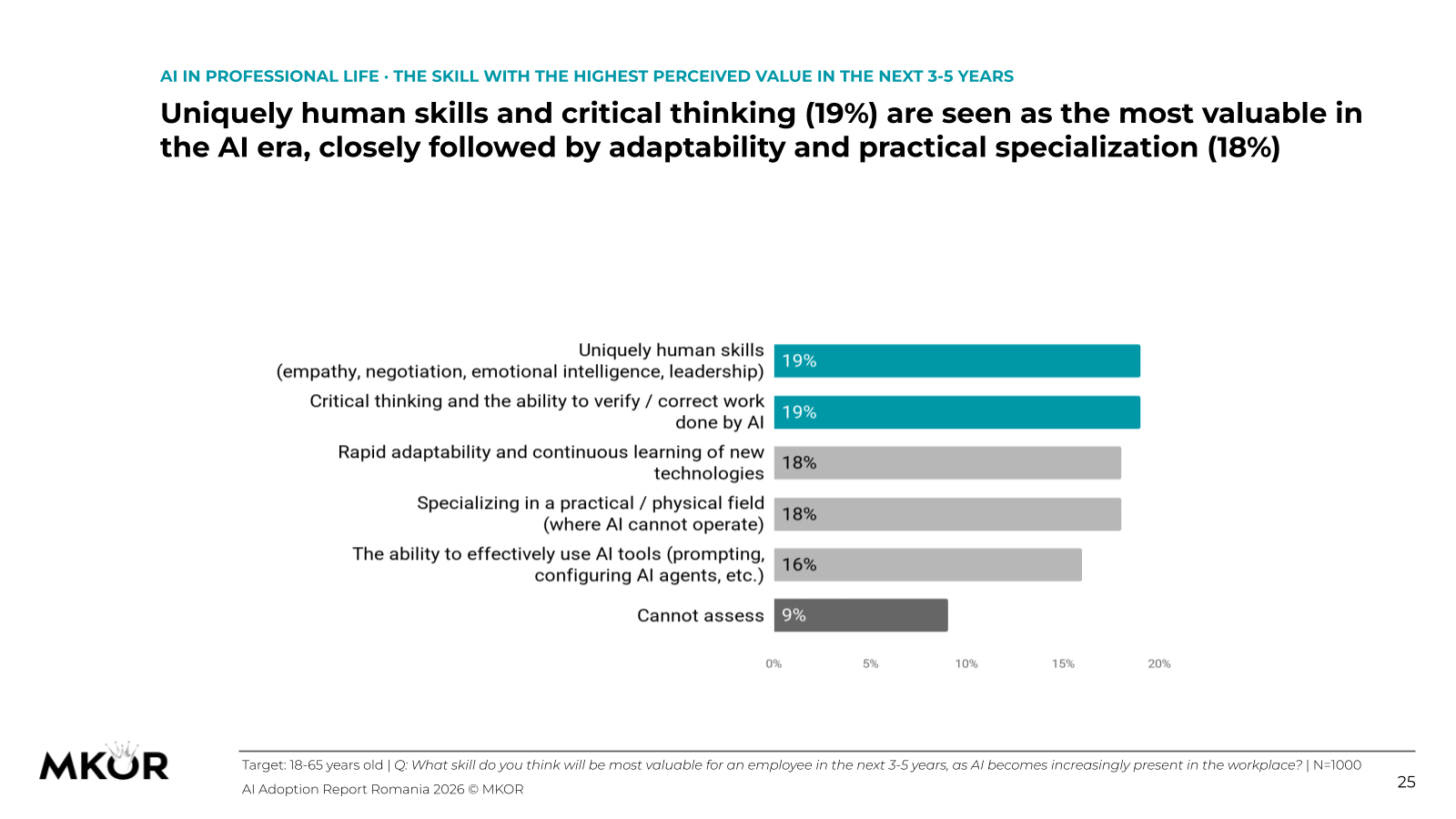 Skills perceived as most valuable over the next 3-5 years: exclusively human skills 19%, critical thinking 19%, adaptability 18%, practical specialisation 18%, effective use of AI tools 16%