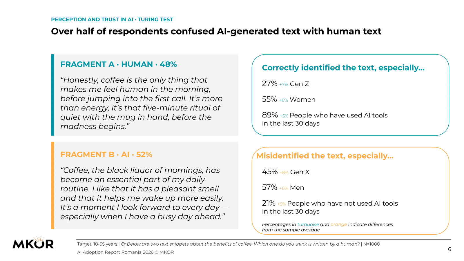 MKOR Turing test: 52% of respondents mistook AI-generated text for human writing, while 48% correctly identified the human passage