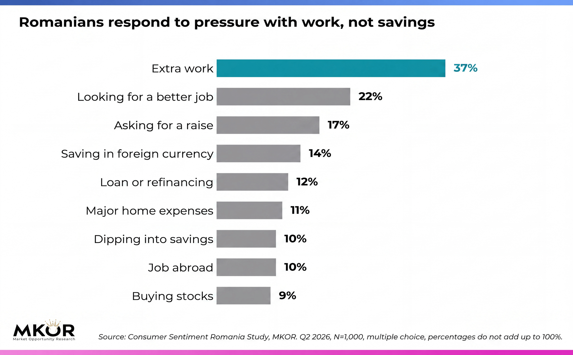 Romanians' strategies for coping with economic pressure over the next 12 months