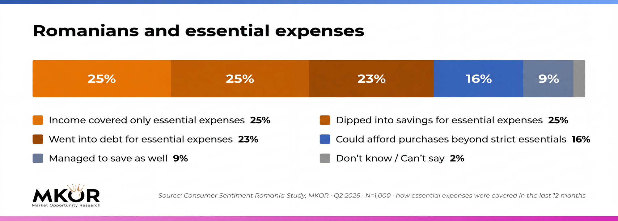 How Romanians covered essential household expenses in the last 12 months