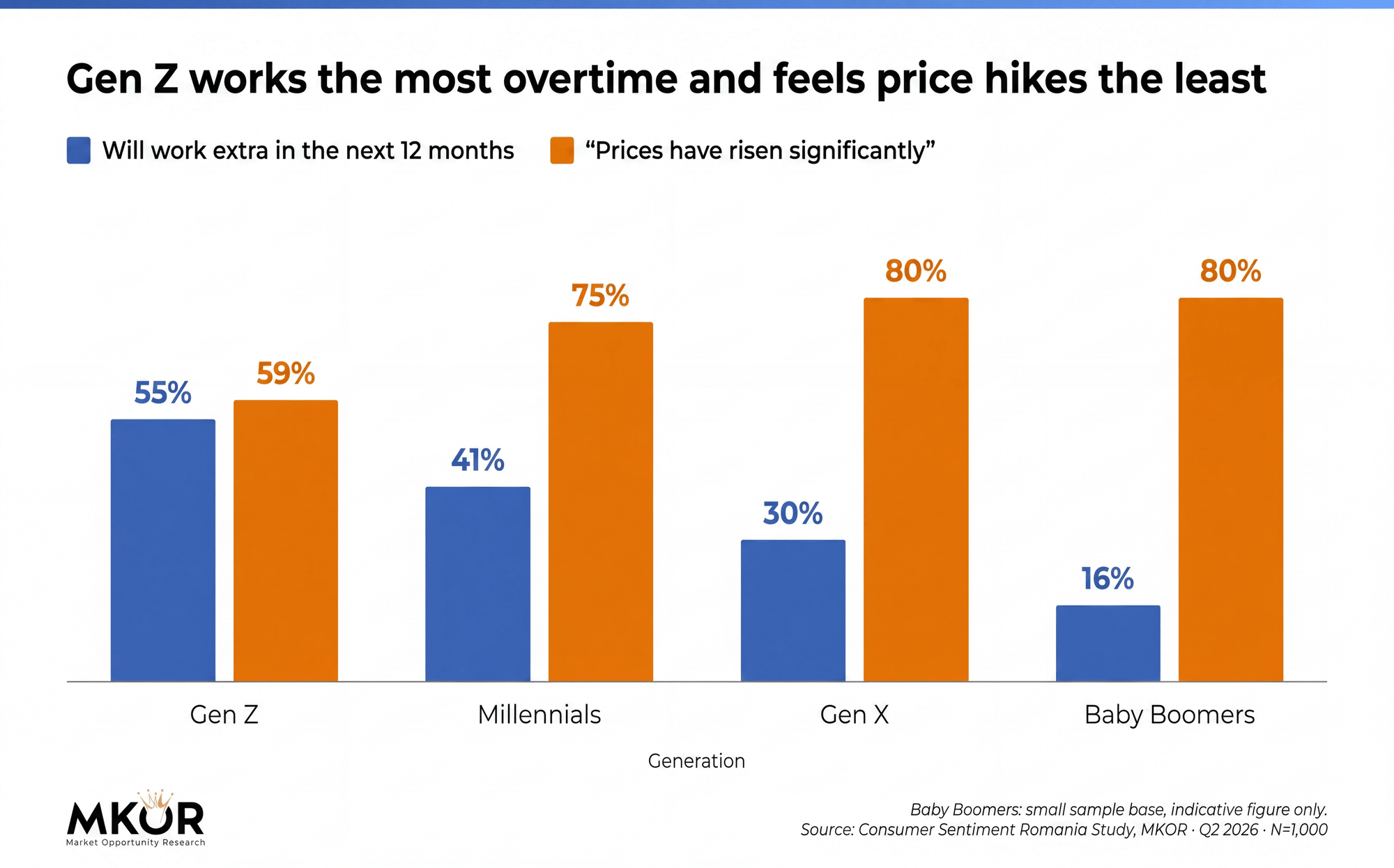Comparison between generations: extra work and perceived price increases