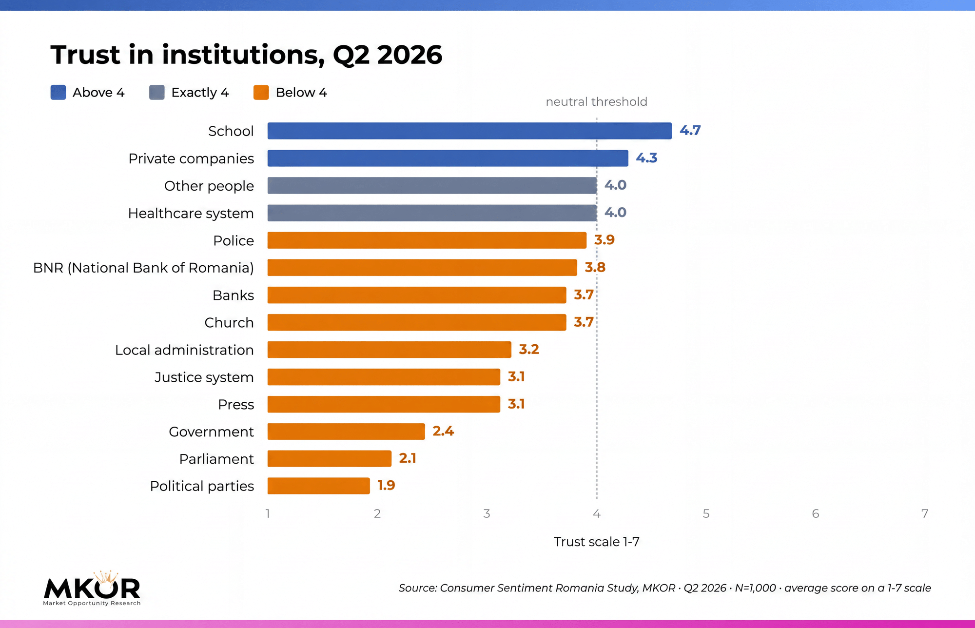 Chart of Romanians' trust in 14 public and private institutions, Q2 2026
