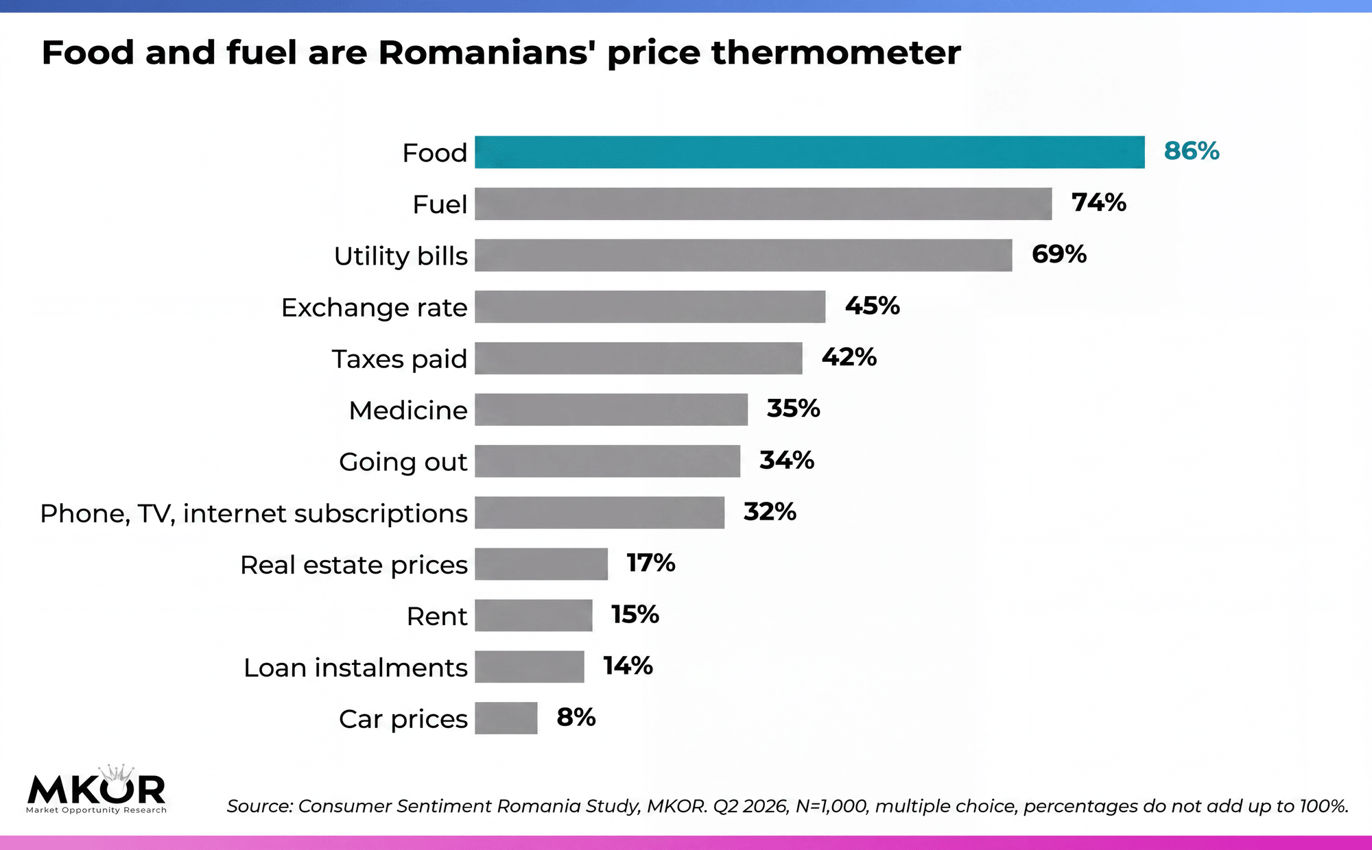 Price categories Romanians perceive as having risen most: food and fuel