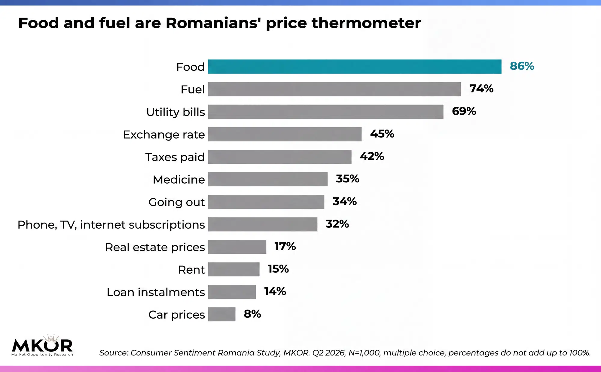 Price categories Romanians perceive as having risen most: food and fuel
