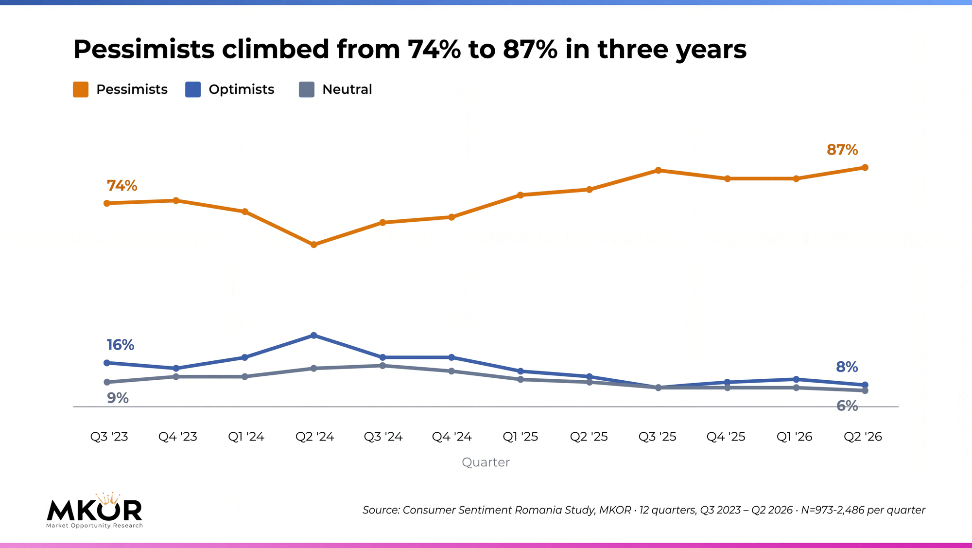 Evolution of pessimists, neutral and optimists in perceptions of the Romanian economy, Q3 2023 - Q2 2026