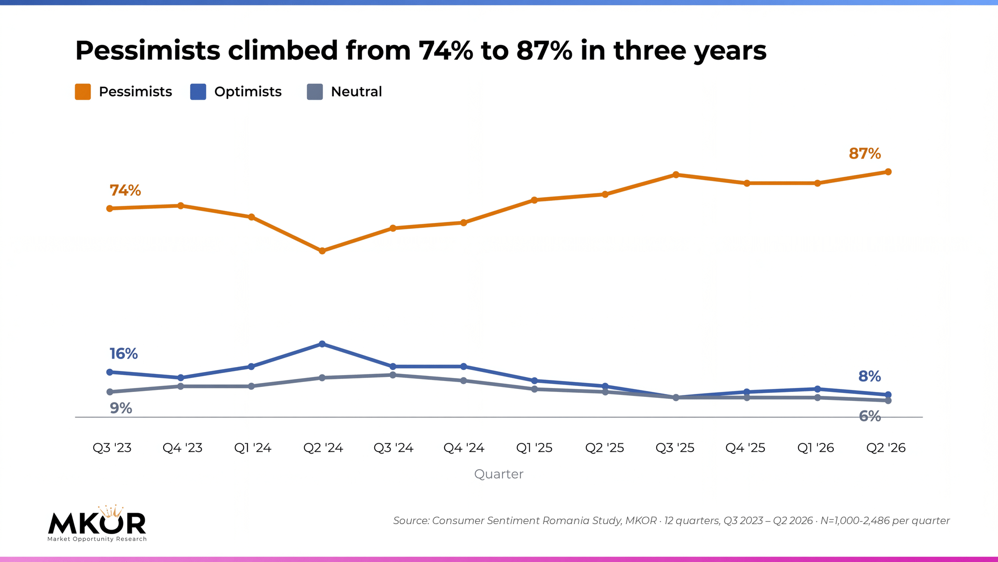Evolution of pessimists, neutral and optimists in perceptions of the Romanian economy, Q3 2023 - Q2 2026