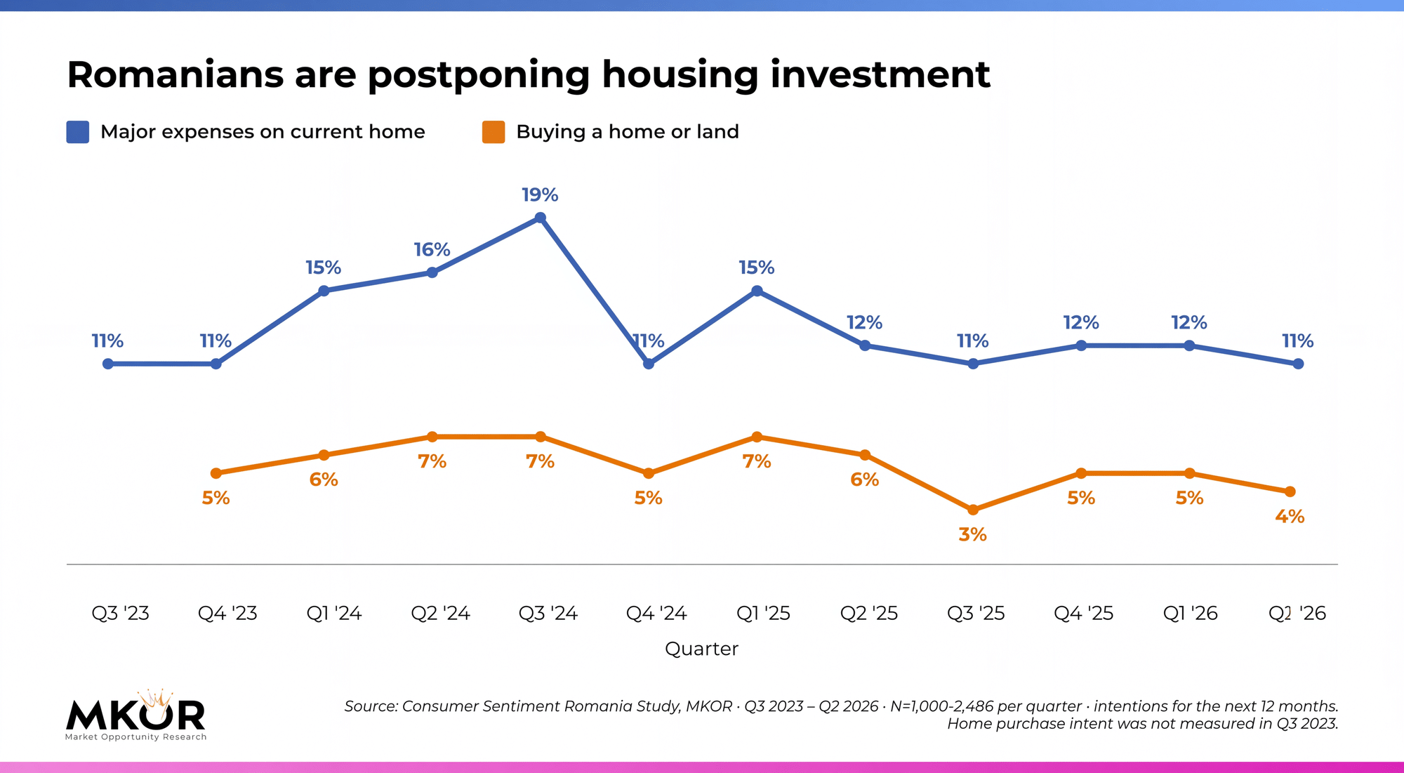 Evolution of Romanians' intention to invest in housing over the last three years