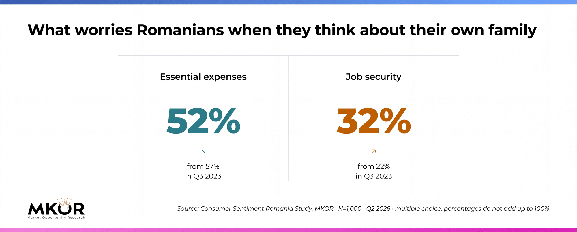 What worries Romanians about their family: essential expenses and job security