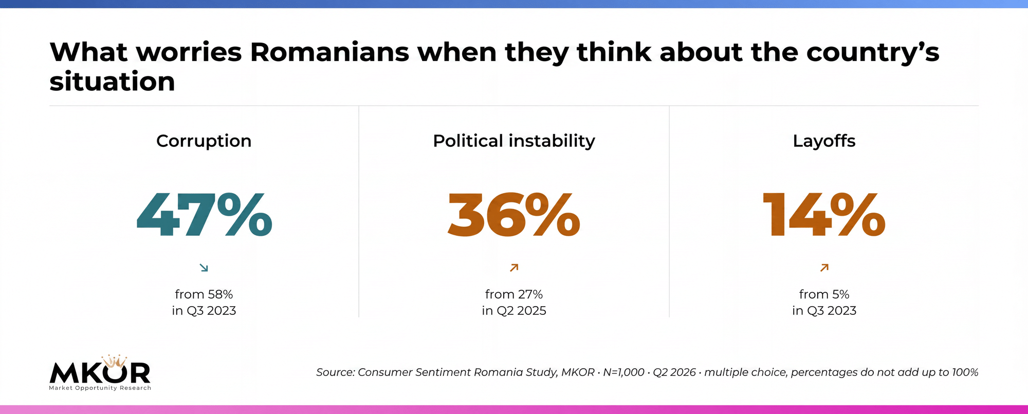 What worries Romanians nationally: corruption, political instability, fear of layoffs