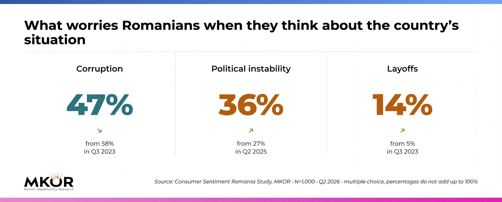 What worries Romanians nationally: corruption, political instability, fear of layoffs