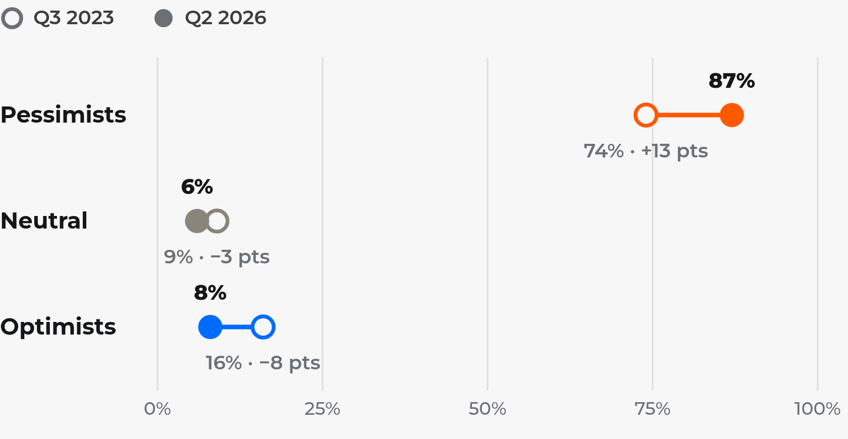 Chart: the share of pessimists rose from 74% in Q3 2023 to 87% in Q2 2026; neutral fell from 9% to 6%, optimists from 16% to 8%.