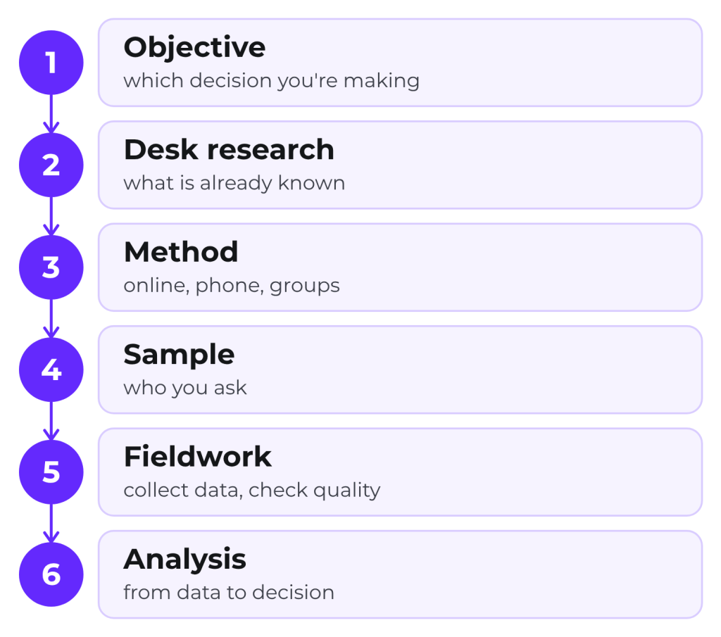 Diagram of the 6 stages of market research: objective, desk research, method, sample, fieldwork, analysis.
