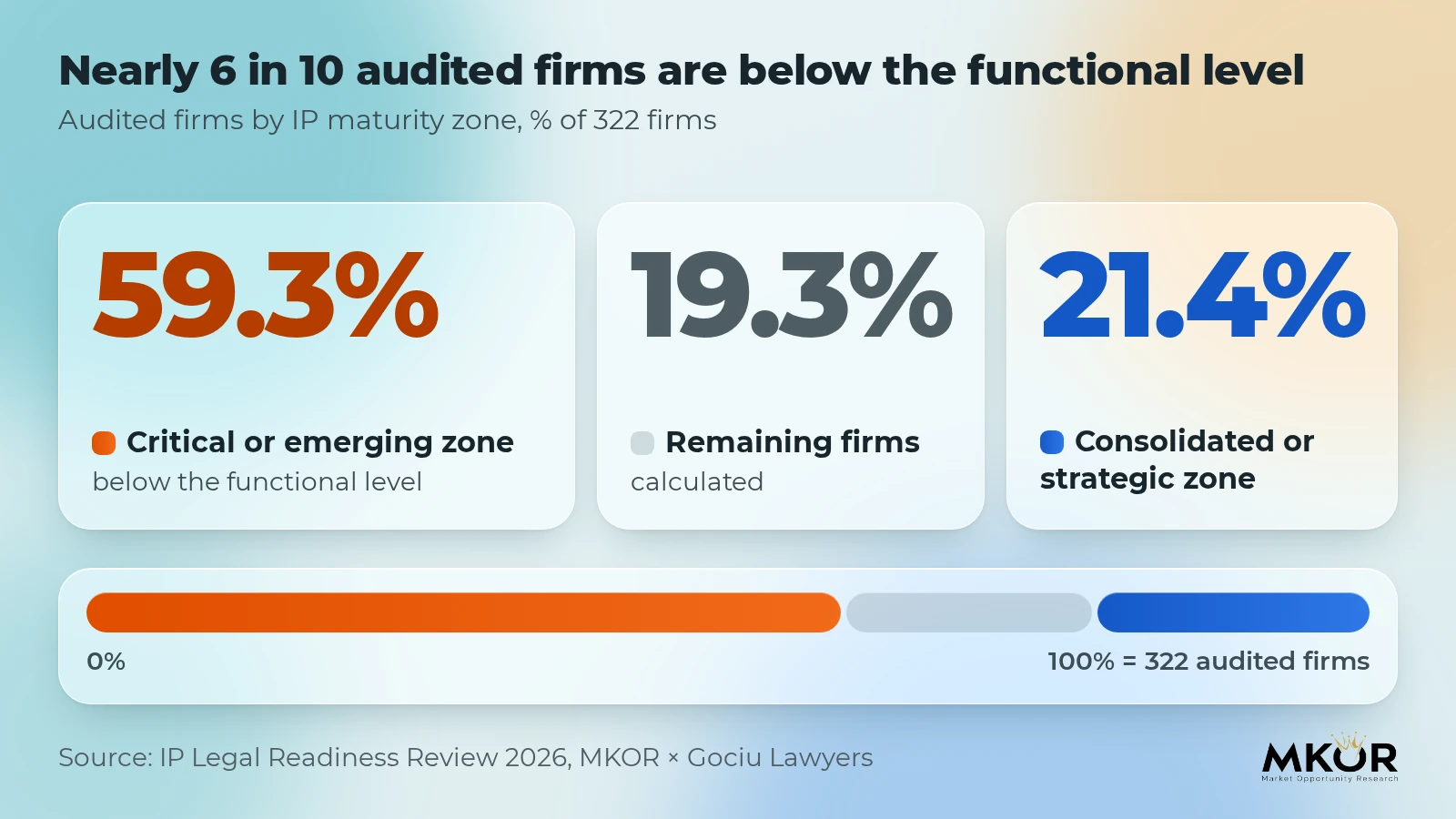Distribution of audited firms by IP maturity zone: 59.3% in the critical or emerging zone, 21.4% in the consolidated or strategic zone, out of 322 firms