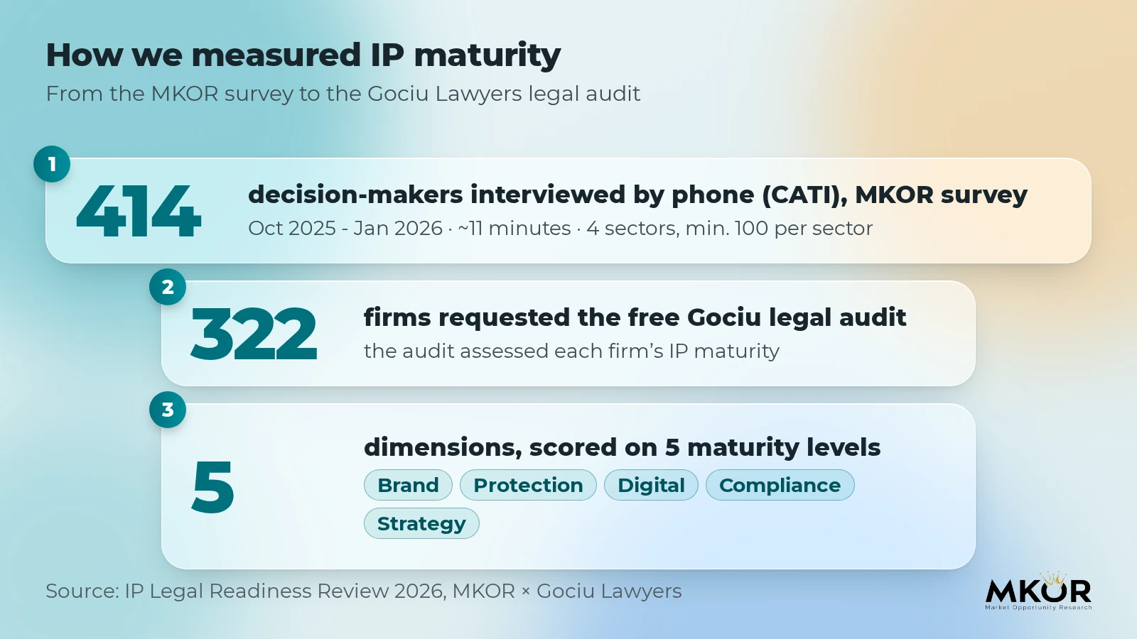 Study design: 414 MKOR CATI interviews and a Gociu Lawyers legal audit of 322 firms
