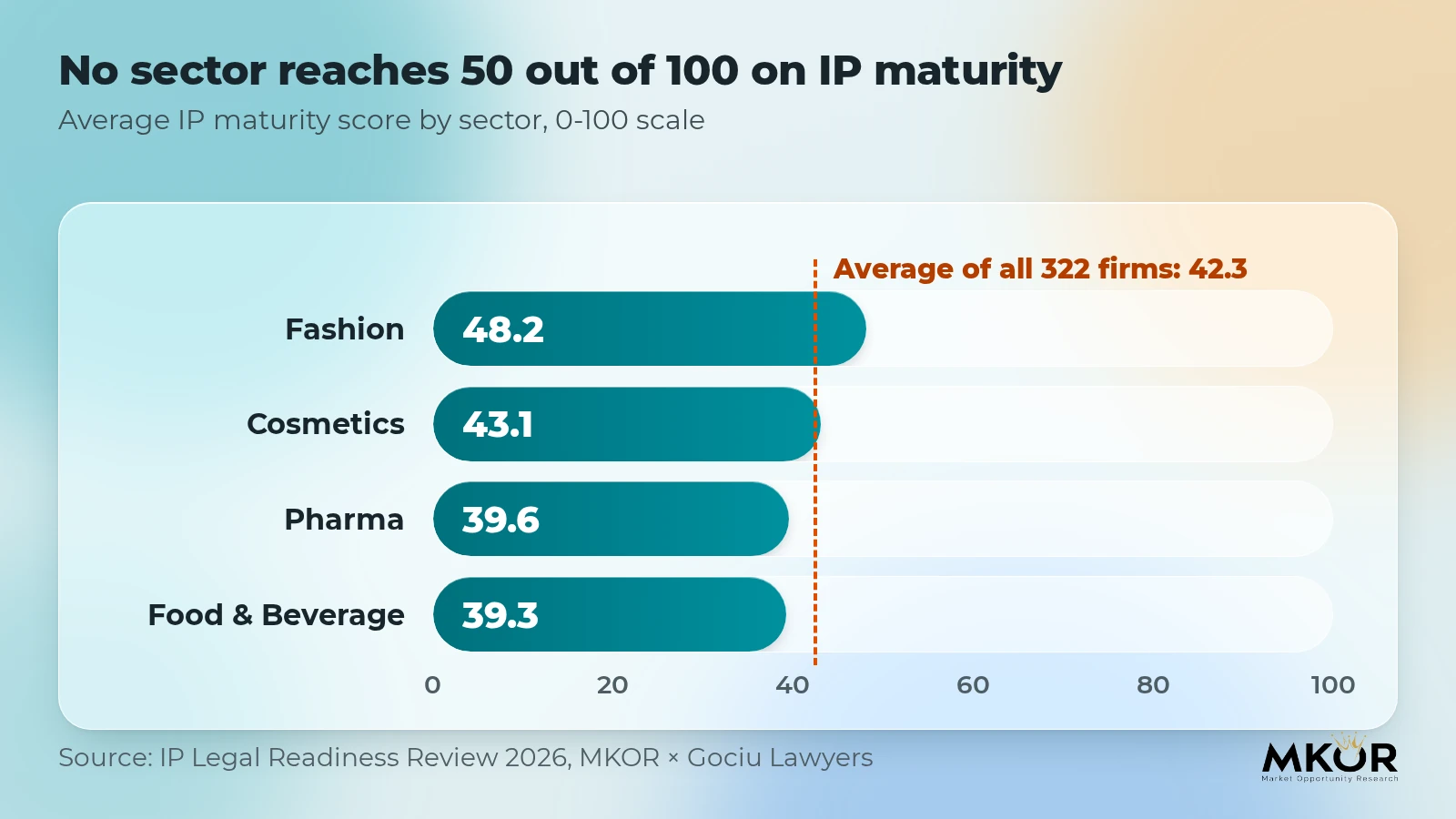 Average IP maturity score by sector: Fashion 48.2, Cosmetics 43.1, Pharma 39.6, Food & Beverage 39.3